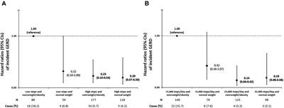 The associations of daily steps and body mass index with incident gastroesophageal reflux disease in older adults